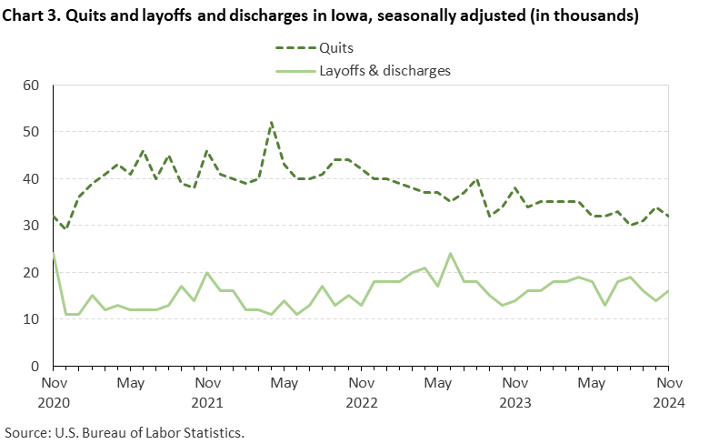 Line chart displaying quits and layoffs and discharges in Iowa from November 2020 through November 2024. Data are seasonally adjusted. The numbers are in thousands. An accessible version is available in the View Chart Data link below the chart.