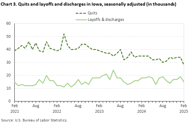 Line chart displaying quits and layoffs and discharges in Iowa from February 2021 through February 2025. Data are seasonally adjusted. Numbers are in thousands. An accessible version is available in the View Chart Data link below the chart.