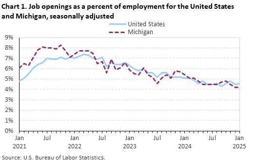 Line chart of job openings as a percent of employment in Michigan, from January 2021 to January 2025. An accessible version is available in View Chart Data link below the chart.