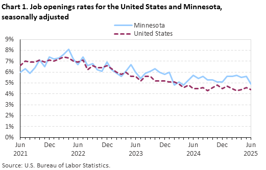 Line chart of job openings as a percent of employment in Minnesota, from June 2021 to June 2025. An accessible version is available in View Chart Data link below the chart. Line chart of job openings as a percent of employment in Minnesota, from June 2021 to June 2025. An accessible version is available in View Chart Data link below the chart.