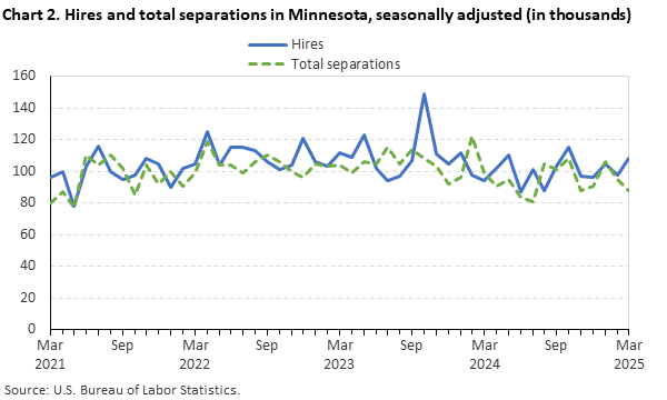 Line chart of hires and total separations in Minnesota, March 2021 to March 2025, seasonally adjusted (in thousands). Accessible version is available in View Chart Data link below the chart.