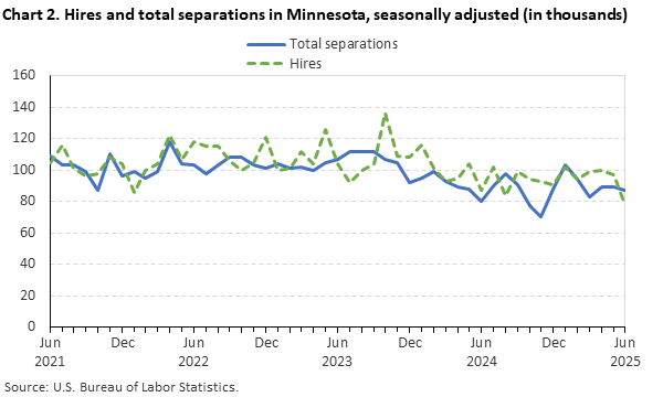 Line chart of hires and total separations in Minnesota (in thousands), from June 2021 to June 2025. An accessible version is available in View Chart Data link below the chart. Line chart of hires and total separations in Minnesota (in thousands), from June 2021 to June 2025. An accessible version is available in View Chart Data link below the chart.