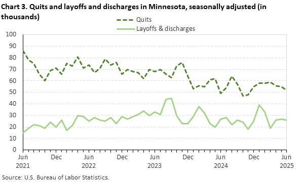 Line chart of quits and layoffs and discharges in Minnesota (in thousands), from June 2021 to June 2025. An accessible version is available in View Chart Data link below the chart. Line chart of quits and layoffs and discharges in Minnesota (in thousands), from June 2021 to June 2025. An accessible version is available in View Chart Data link below the chart.