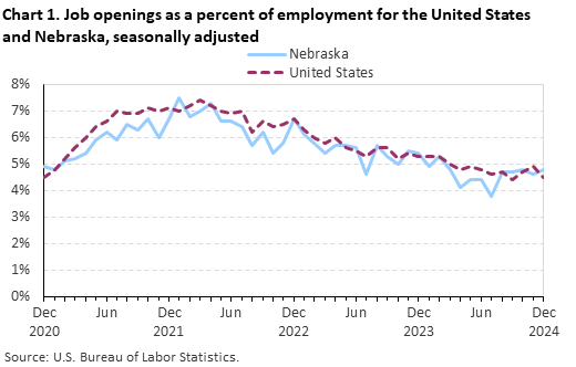 Line chart of job openings as a percent of employment for the United States and Nebraska, December 2020 to December 2024, seasonally adjusted. Accessible version is available in View Chart Data link below the chart. Line chart of job openings as a percent of employment for the United States and Nebraska, December 2020 to December 2024, seasonally adjusted. Accessible version is available in View Chart Data link below the chart.