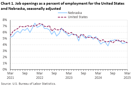 Line chart of job openings as a percent of employment for the United States and Nebraska, March 2021 to March 2025, seasonally adjusted. Accessible version is available in View Chart Data link below the chart. Line chart of job openings as a percent of employment for the United States and Nebraska, March 2021 to March 2025, seasonally adjusted. Accessible version is available in View Chart Data link below the chart.