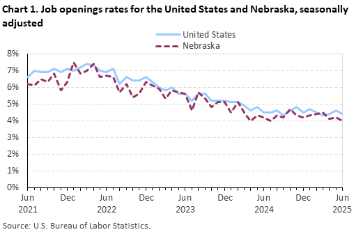 Line chart of job openings as a percent of employment in Nebraska, from June 2021 to June 2025. An accessible version is available in View Chart Data link below the chart. Line chart of job openings as a percent of employment in Nebraska, from June 2021 to June 2025. An accessible version is available in View Chart Data link below the chart.