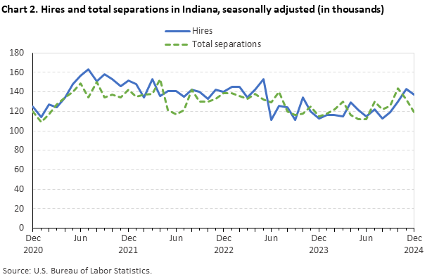 Line chart of hires and total separations in Nebraska, December 2020 to December 2024, seasonally adjusted (in thousands). Accessible version is available in View Chart Data link below the chart. Line chart of hires and total separations in Nebraska, December 2020 to December 2024, seasonally adjusted (in thousands). Accessible version is available in View Chart Data link below the chart.