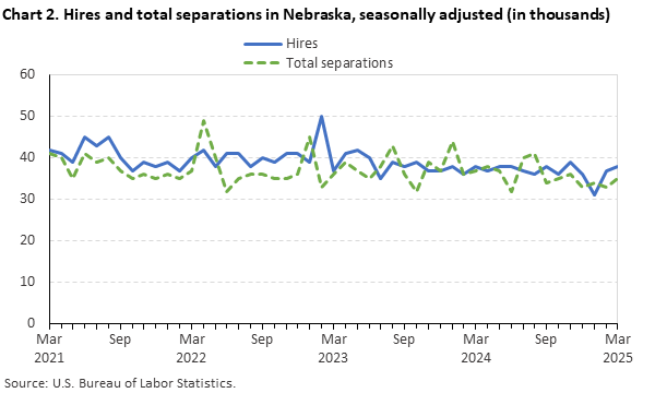 Line chart of hires and total separations in Nebraska, March 2021 to March 2025, seasonally adjusted (in thousands). Accessible version is available in View Chart Data link below the chart. Line chart of hires and total separations in Nebraska, March 2021 to March 2025, seasonally adjusted (in thousands). Accessible version is available in View Chart Data link below the chart.