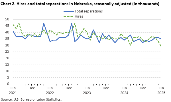 Line chart of hires and total separations in Nebraska (in thousands), from June 2021 to June 2025. An accessible version is available in View Chart Data link below the chart. Line chart of hires and total separations in Nebraska (in thousands), from June 2021 to June 2025. An accessible version is available in View Chart Data link below the chart.