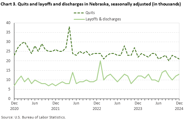 Line chart of quits and discharges in Nebraska, December 2020 to December 2024, seasonally adjusted (in thousands). Accessible version is available in View Chart Data link below the chart. Line chart of quits and discharges in Nebraska, December 2020 to December 2024, seasonally adjusted (in thousands). Accessible version is available in View Chart Data link below the chart.