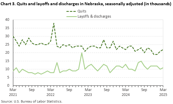 Line chart of quits and layoffs and discharges in Nebraska, March 2021 to March 2025, seasonally adjusted (in thousands). Accessible version is available in View Chart Data link below the chart. Line chart of quits and layoffs and discharges in Nebraska, March 2021 to March 2025, seasonally adjusted (in thousands). Accessible version is available in View Chart Data link below the chart.