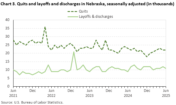 Line chart of quits and layoffs and discharges in Nebraska (in thousands), from June 2021 to June 2025. An accessible version is available in View Chart Data link below the chart. Line chart of quits and layoffs and discharges in Nebraska (in thousands), from June 2021 to June 2025. An accessible version is available in View Chart Data link below the chart.