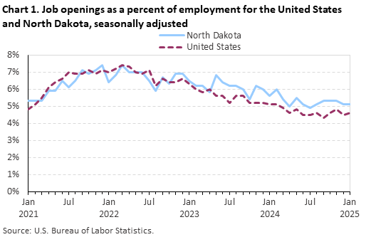 Line chart displaying job openings as a percent of employment for the United States and North Dakota from January 2021 through January 2025. Data are seasonally adjusted. An accessible version is available in the View Chart Data link below the chart. Line chart displaying job openings as a percent of employment for the United States and North Dakota from January 2021 through January 2025. Data are seasonally adjusted. An accessible version is available in the View Chart Data link below the chart.