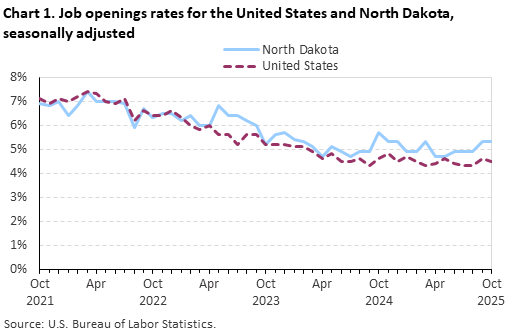 Line chart of job openings as a percent of employment in North Dakota, from October 2021 to October 2025. An accessible version is available in View Chart Data link below the chart. Line chart of job openings as a percent of employment in North Dakota, from October 2021 to October 2025. An accessible version is available in View Chart Data link below the chart.
