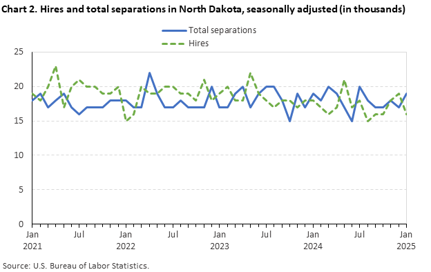 Line chart displaying hires and total separations in North Dakota from January 2021 through January 2025. Data are seasonally adjusted. Numbers are in thousands. An accessible version is available in the View Chart Data link below the chart. Line chart displaying hires and total separations in North Dakota from January 2021 through January 2025. Data are seasonally adjusted. Numbers are in thousands. An accessible version is available in the View Chart Data link below the chart.