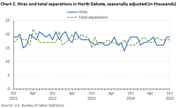 Line chart of hires and total separations in North Dakota (in thousands), from October 2021 to October 2025. An accessible version is available in View Chart Data link below the chart. Line chart of hires and total separations in North Dakota (in thousands), from October 2021 to October 2025. An accessible version is available in View Chart Data link below the chart.