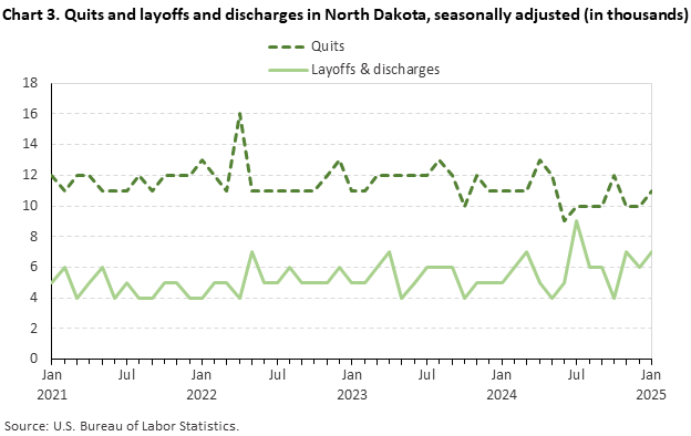 Line chart displaying quits and layoffs and discharges in North Dakota from January 2021 through January 2025. Data are seasonally adjusted. Numbers are in thousands. An accessible version is available in the View Chart Data link below the chart. Line chart displaying quits and layoffs and discharges in North Dakota from January 2021 through January 2025. Data are seasonally adjusted. Numbers are in thousands. An accessible version is available in the View Chart Data link below the chart.