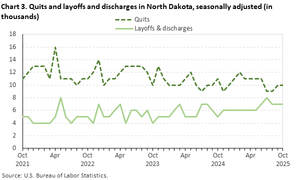 Line chart of quits and layoffs and discharges in North Dakota (in thousands), from October 2021 to October 2025. An accessible version is available in View Chart Data link below the chart. Line chart of quits and layoffs and discharges in North Dakota (in thousands), from October 2021 to October 2025. An accessible version is available in View Chart Data link below the chart.