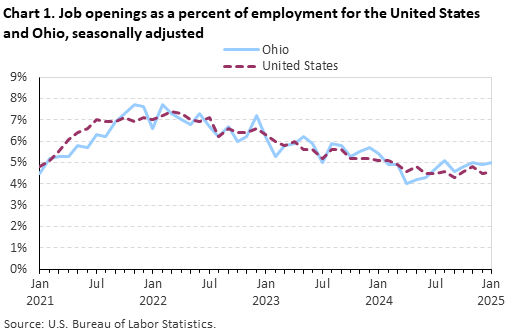 Line chart displaying job openings as a percent of employment for the United States and Ohio from January 2021 through January 2025. Data are seasonally adjusted. An accessible version is available in the View Chart Data link below the chart. Line chart displaying job openings as a percent of employment for the United States and Ohio from January 2021 through January 2025. Data are seasonally adjusted. An accessible version is available in the View Chart Data link below the chart.