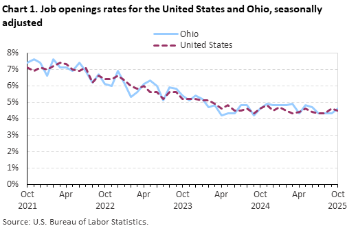 Line chart of job openings as a percent of employment in Ohio, from October 2021 to October 2025. An accessible version is available in View Chart Data link below the chart. Line chart of job openings as a percent of employment in Ohio, from October 2021 to October 2025. An accessible version is available in View Chart Data link below the chart.