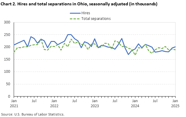 Line chart displaying hires and total separations in Ohio from January 2021 through January 2025. Data are seasonally adjusted. Numbers are in thousands. An accessible version is available in the View Chart Data link below the chart. Line chart displaying hires and total separations in Ohio from January 2021 through January 2025. Data are seasonally adjusted. Numbers are in thousands. An accessible version is available in the View Chart Data link below the chart.