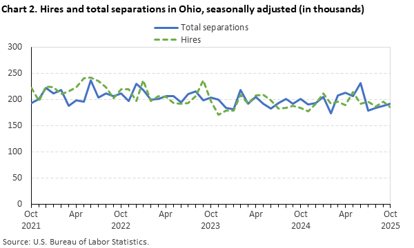 Line chart of hires and total separations in Ohio (in thousands), from October 2021 to October 2025. An accessible version is available in View Chart Data link below the chart. Line chart of hires and total separations in Ohio (in thousands), from October 2021 to October 2025. An accessible version is available in View Chart Data link below the chart.