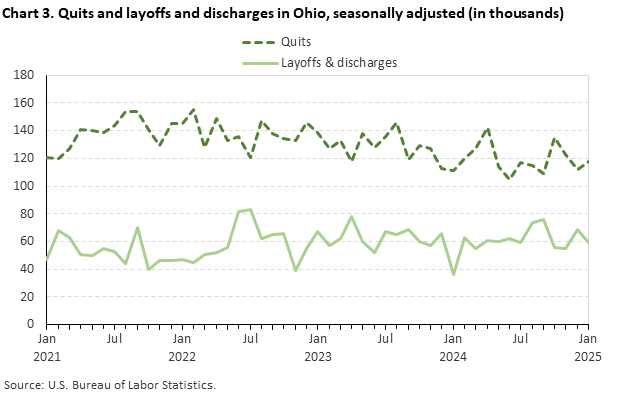 Line chart displaying quits and layoffs and discharges in Ohio from January 2021 through January 2025. Data are seasonally adjusted. Numbers are in thousands. An accessible version is available in the View Chart Data link below the chart. Line chart displaying quits and layoffs and discharges in Ohio from January 2021 through January 2025. Data are seasonally adjusted. Numbers are in thousands. An accessible version is available in the View Chart Data link below the chart.