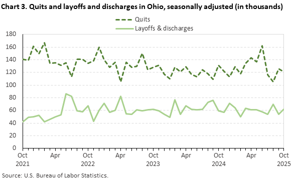 Line chart of quits and layoffs and discharges in Ohio (in thousands), from October 2021 to October 2025. An accessible version is available in View Chart Data link below the chart. Line chart of quits and layoffs and discharges in Ohio (in thousands), from October 2021 to October 2025. An accessible version is available in View Chart Data link below the chart.