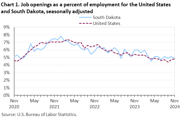 Line chart displaying job openings as a percent of employment for the United States and South Dakota from November 2020 through November 2024. Data are seasonally adjusted. An accessible version is available in the View Chart Data link below the chart.