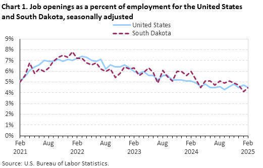 Line chart of job openings as a percent of employment for the United States and South Dakota, February 2021 to February 2025, seasonally adjusted. Accessible version is available in View Chart Data link below the chart. Line chart of job openings as a percent of employment for the United States and South Dakota, February 2021 to February 2025, seasonally adjusted. Accessible version is available in View Chart Data link below the chart.