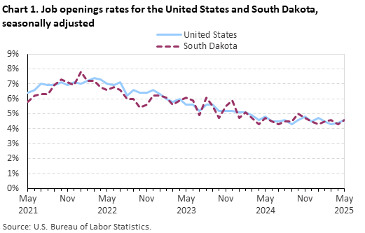 Line chart of job openings as a percent of employment in South Dakota, from May 2021 to May 2025. An accessible version is available in View Chart Data link below the chart.