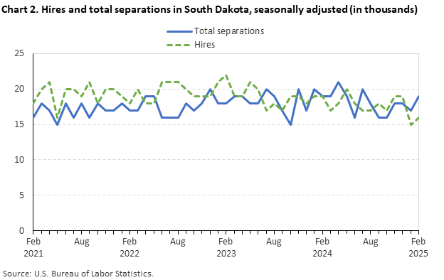 Line chart of hires and total separations in South Dakota, February 2021 to February 2025, seasonally adjusted (in thousands). Accessible version is available in View Chart Data link below the chart. Line chart of hires and total separations in South Dakota, February 2021 to February 2025, seasonally adjusted (in thousands). Accessible version is available in View Chart Data link below the chart.