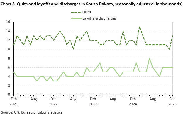 Line chart of quits and layoffs and discharges in South Dakota, February 2021 to February 2025, seasonally adjusted (in thousands). Accessible version is available in View Chart Data link below the chart. Line chart of quits and layoffs and discharges in South Dakota, February 2021 to February 2025, seasonally adjusted (in thousands). Accessible version is available in View Chart Data link below the chart.