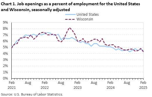 Line chart of job openings as a percent of employment for the United States and Wisconsin, February 2021 to February 2025, seasonally adjusted. Accessible version is available in View Chart Data link below the chart. Line chart of job openings as a percent of employment for the United States and Wisconsin, February 2021 to February 2025, seasonally adjusted. Accessible version is available in View Chart Data link below the chart.
