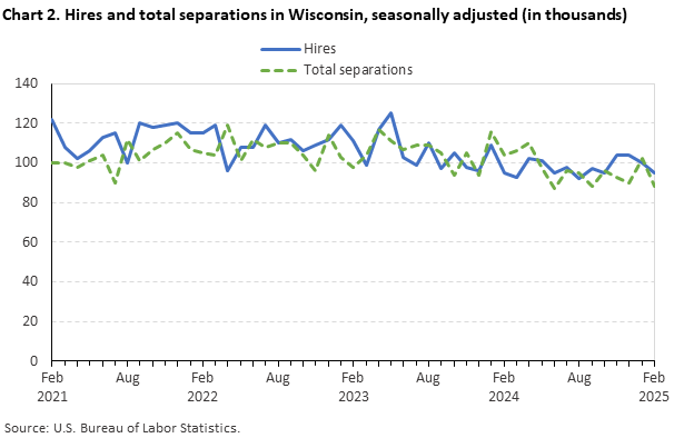 Line chart of hires and total separations in Wisconsin, February 2021 to February 2025, seasonally adjusted (in thousands). Accessible version is available in View Chart Data link below the chart. Line chart of hires and total separations in Wisconsin, February 2021 to February 2025, seasonally adjusted (in thousands). Accessible version is available in View Chart Data link below the chart.