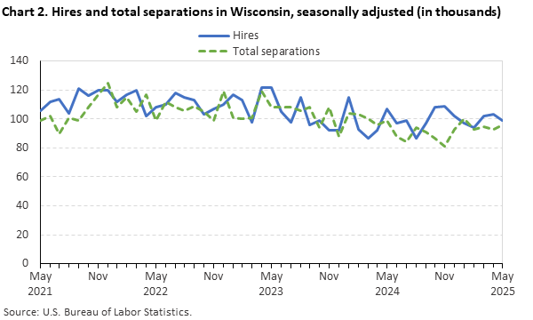 Line chart of hires and total separations in Wisconsin (in thousands), from May 2021 to May 2025. An accessible version is available in View Chart Data link below the chart.