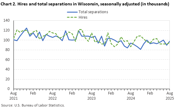 Line chart of hires and total separations in Wisconsin, August 2021 to August 2025, seasonally adjusted (in thousands). Accessible version is available in View Chart Data link below the chart.