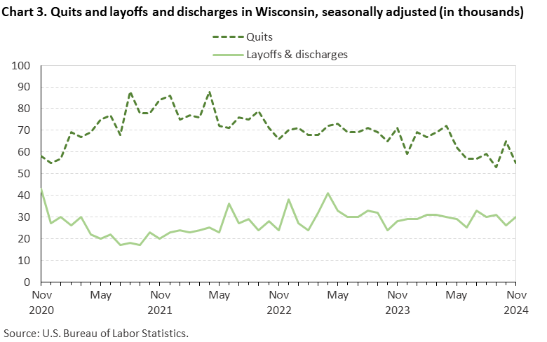 Line chart displaying quits and layoffs and discharges in Wisconsin from November 2020 through November 2024. Data are seasonally adjusted. Numbers are in thousands. An accessible version is available in the View Chart Data link below the chart.