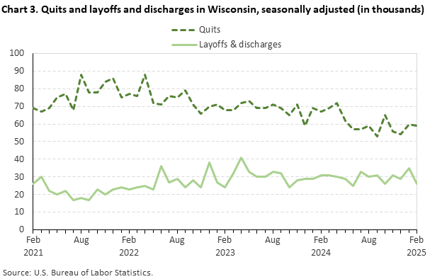 Line chart of quits and layoffs and discharges in Wisconsin, February 2021 to February 2025, seasonally adjusted (in thousands). Accessible version is available in View Chart Data link below the chart. Line chart of quits and layoffs and discharges in Wisconsin, February 2021 to February 2025, seasonally adjusted (in thousands). Accessible version is available in View Chart Data link below the chart.