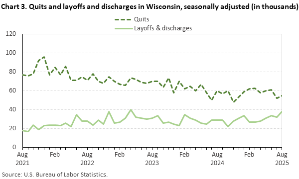 Line chart of quits and layoffs and discharges in Wisconsin, August 2021 to August 2025, seasonally adjusted (in thousands). Accessible version is available in View Chart Data link below the chart.