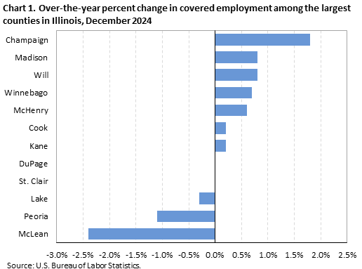 Horizontal bar chart displaying over-the-year percent change in covered employment among the largest counties in Illinois in December 2024. An accessible version is available in the View Chart Data link below the chart.