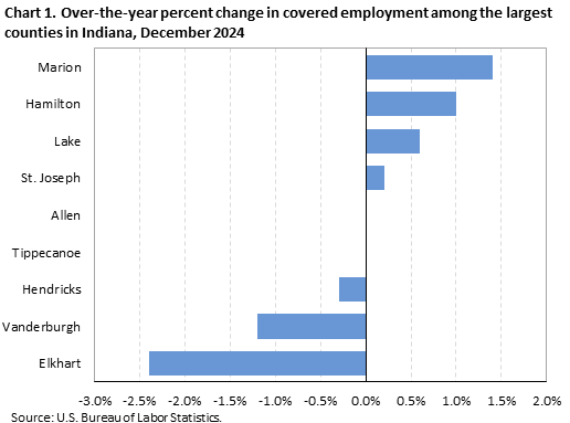 Horizontal bar chart displaying over-the-year percent change in covered employment among the largest counties in Indiana in December 2024. An accessible version is available in the View Chart Data link below the chart.