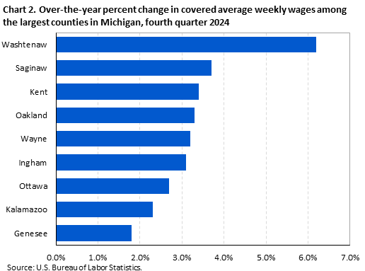Horizontal bar chart displaying over-the-year percent change in covered average weekly wages among the largest counties in Michigan in the fourth quarter 2024. An accessible version is available in the View Chart Data link below the chart.