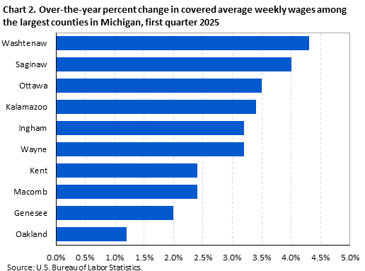 Horizontal bar chart displaying over-the-year percent change in covered average weekly wages among the largest counties in Michigan in the first quarter 2025. An accessible version is available in the View Chart Data link below the chart.