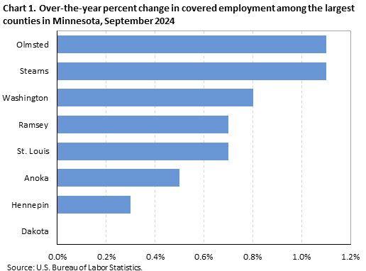Horizontal bar chart displaying over-the-year percent change in covered employment among the largest counties in Minnesota, September 2024. An accessible version is available in View Chart Data link below the chart.