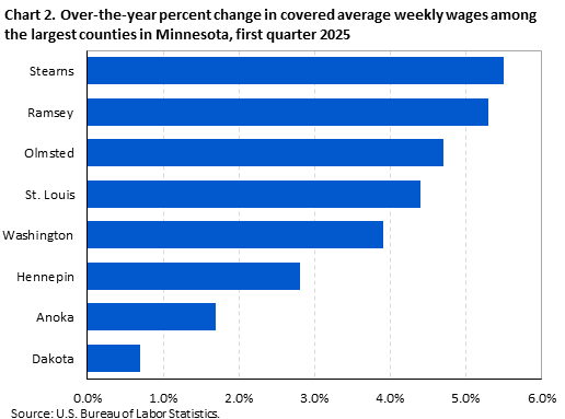 Horizontal bar chart showing over-the-year percent change in covered average weekly wages among the largest counties in Minnesota in the first quarter of 2025.