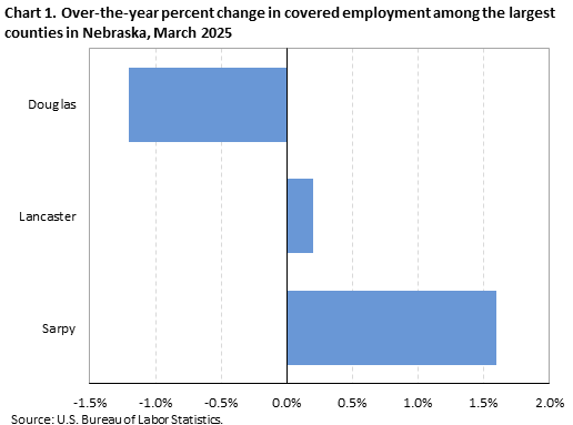 Horizontal bar chart showing over-the-year percent change in covered employment among the largest counties in Nebraska in March 2025.