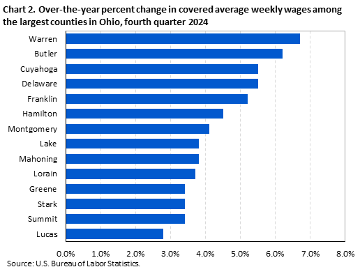 Bar chart of over-the-year percent change in covered average weekly wages among the largest counties in Ohio, fourth quarter 2024. An accessible version is available in View Chart Data link below the chart. Bar chart of over-the-year percent change in covered average weekly wages among the largest counties in Ohio, fourth quarter 2024. An accessible version is available in View Chart Data link below the chart.