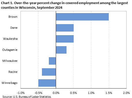 Horizontal bar chart displaying over-the-year percent change in covered employment among the largest counties in Wisconsin, third quarter 2024. An accessible version is available in the View Chart Data link below the chart.