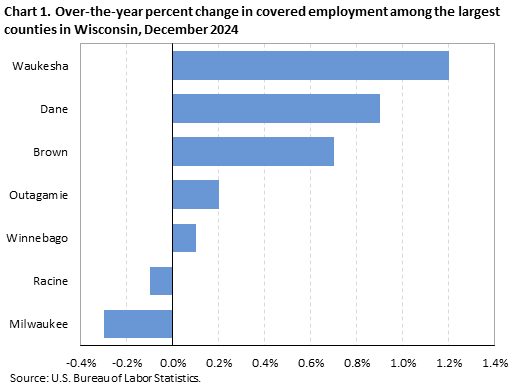 Bar chart of over-the-year percent change in covered employment among the largest counties in Wisconsin, December 2024. An accessible version is available in View Chart Data link below the chart.